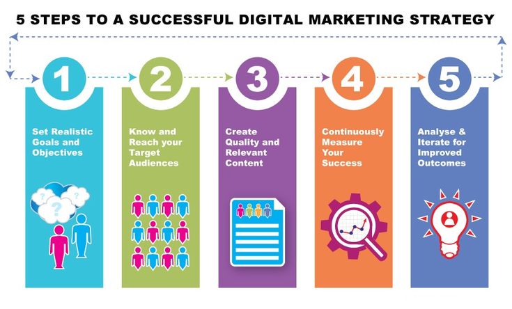 How is Digital Marketing Important for Your Business?